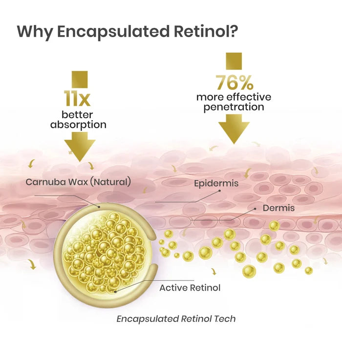 Why Encapsulated retinol is better than normal retinol
