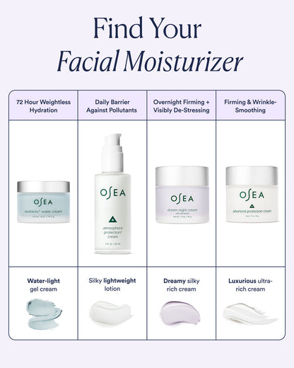 Facial moisturizer comparison chart featuring Dream Night Cream alongside water cream and protective creams