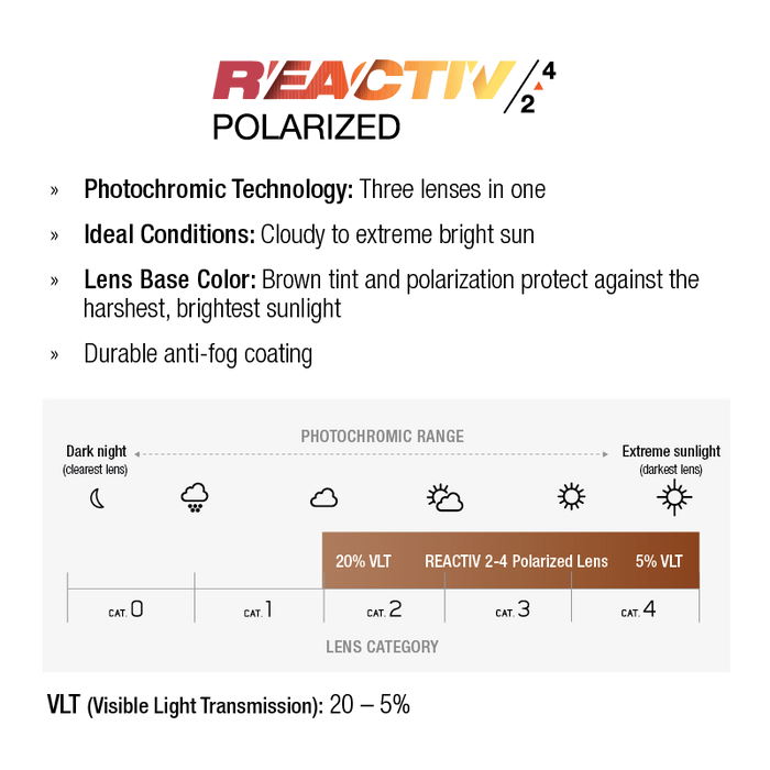 Informational graphic explains Julbo Eyewear's Explorer Sunglasses Parts with REACTIV polarized lenses: tech, ideal use, base color, anti-fog coating, 20–5% VLT, and Side Shields that boost performance. #color_explorer-xl-reactiv-2-4-polarized-lens