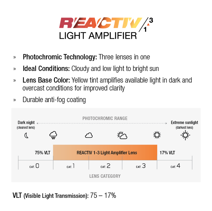 Chart explaining Julbo USA Fury REACTIV 1-3 Light Amplifier Lens with yellow tint (75–17% VLT) for enhanced clarity in changing light—perfect for sports eyewear and cycling sunglasses; with photochromic lenses and usage suggestions. #color_mint-grey-clear-rose-with-reactiv-1-3-light-amplifier-lens