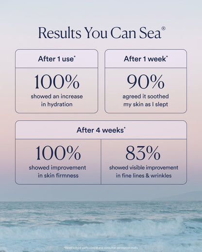 Clinical results showing increased hydration after one use and improved firmness and wrinkle reduction after four weeks