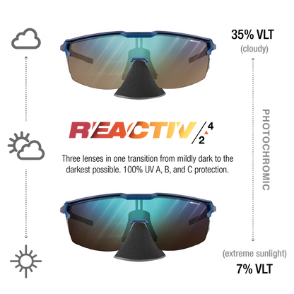Reactiv 2/4 transition sport sunglasses with blue frames and three gradient lenses showing cloudy 35% VLT and extreme sunlight 7% VLT states, with explanatory text and sun/cloud icons on a white background. #color_blue-with-reactiv-2-4-lens